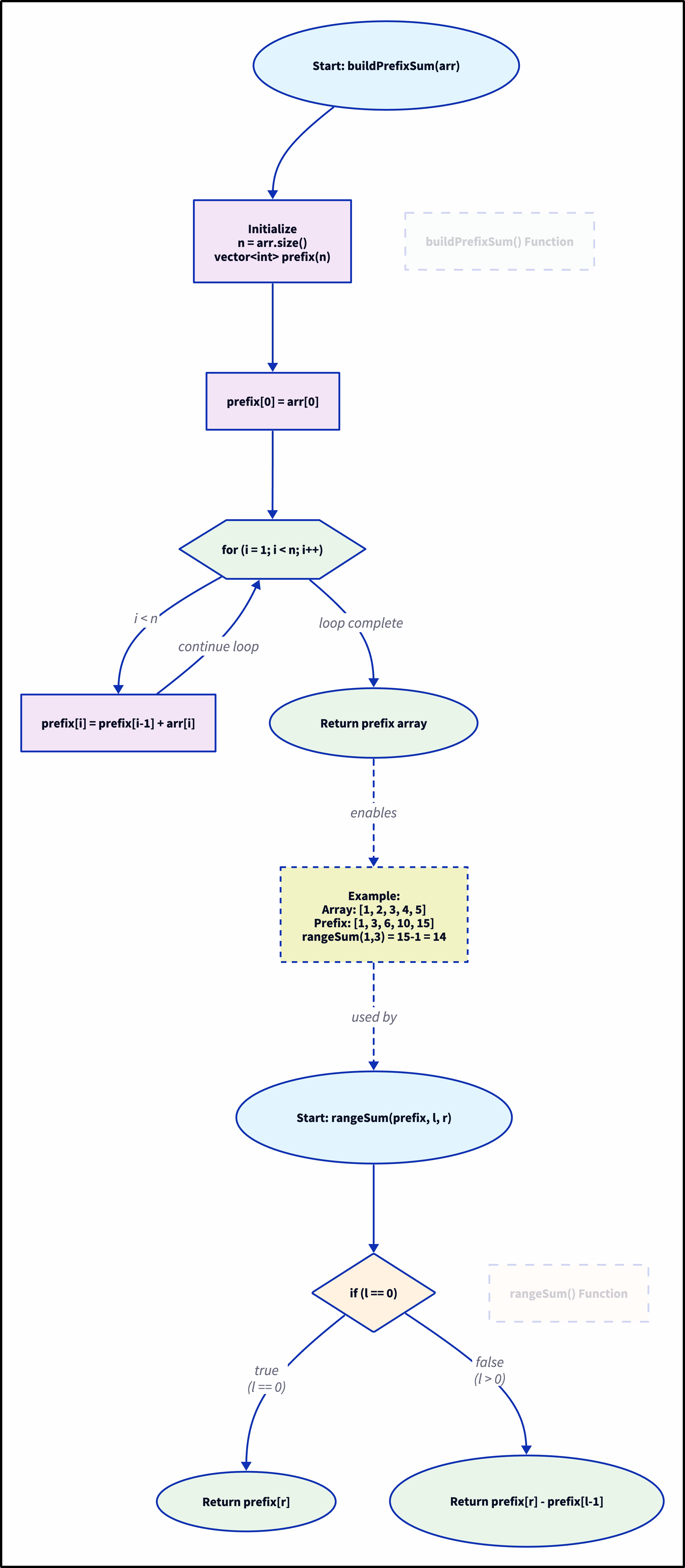 D2 Diagram