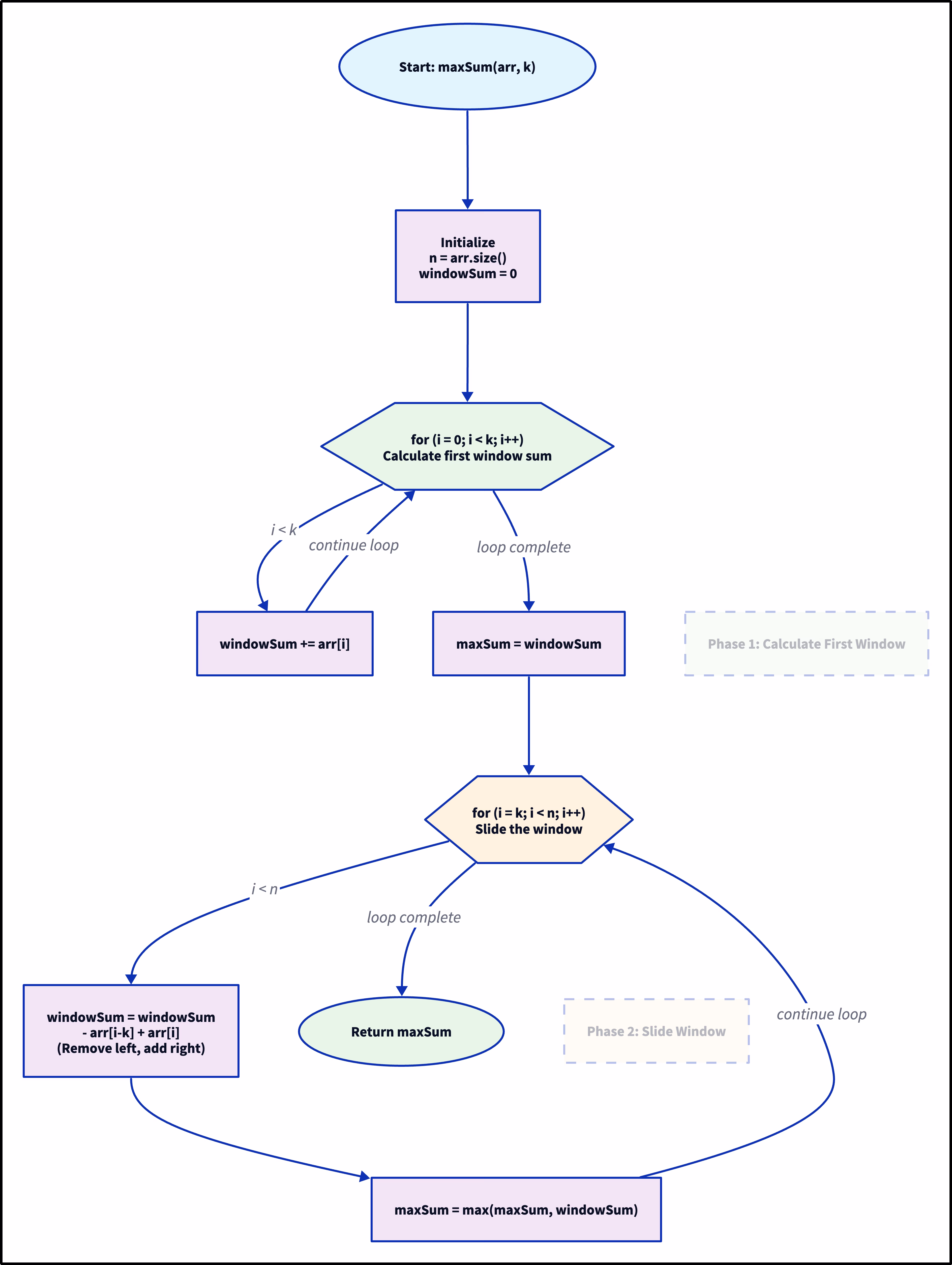 D2 Diagram