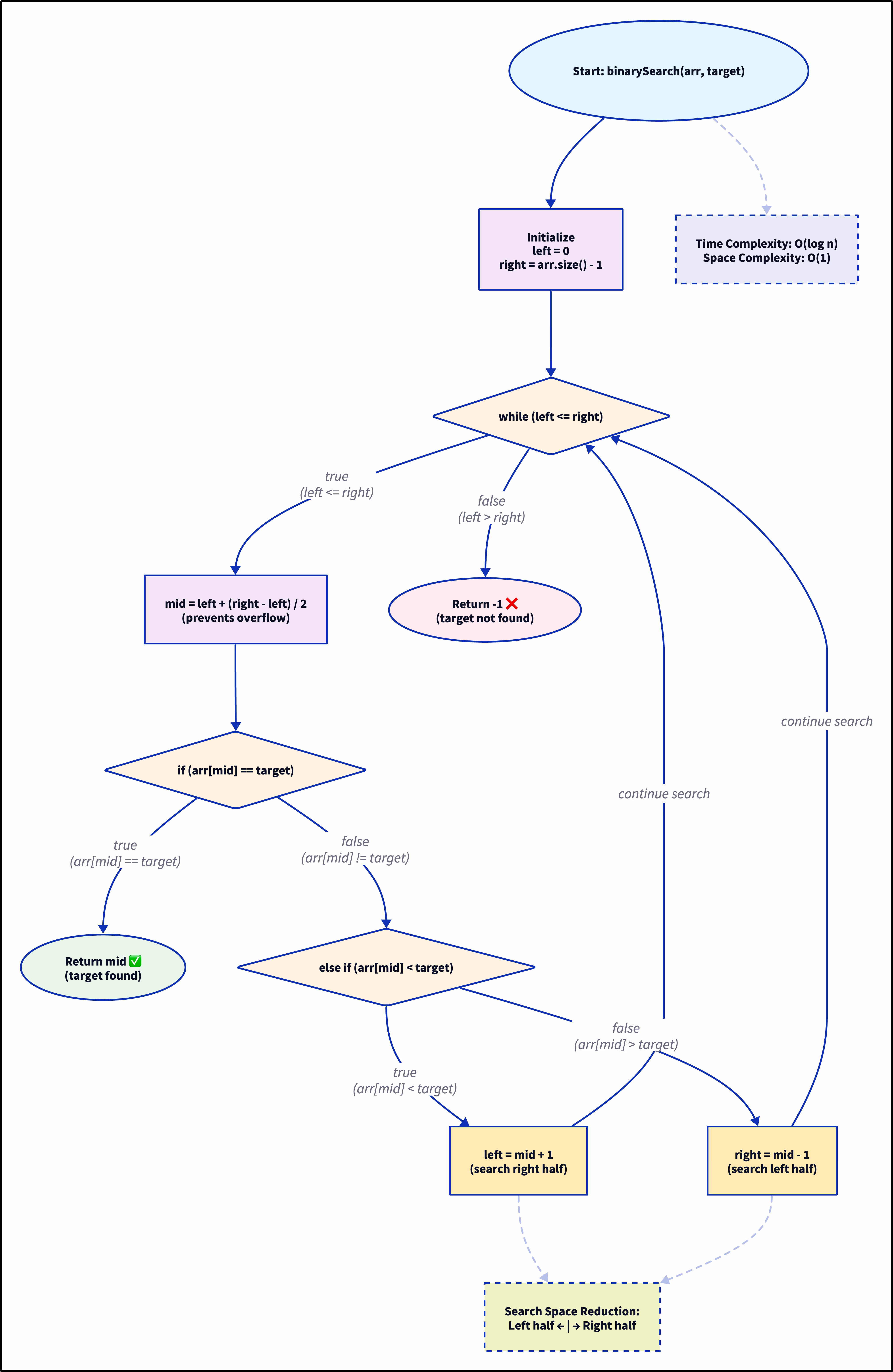 D2 Diagram