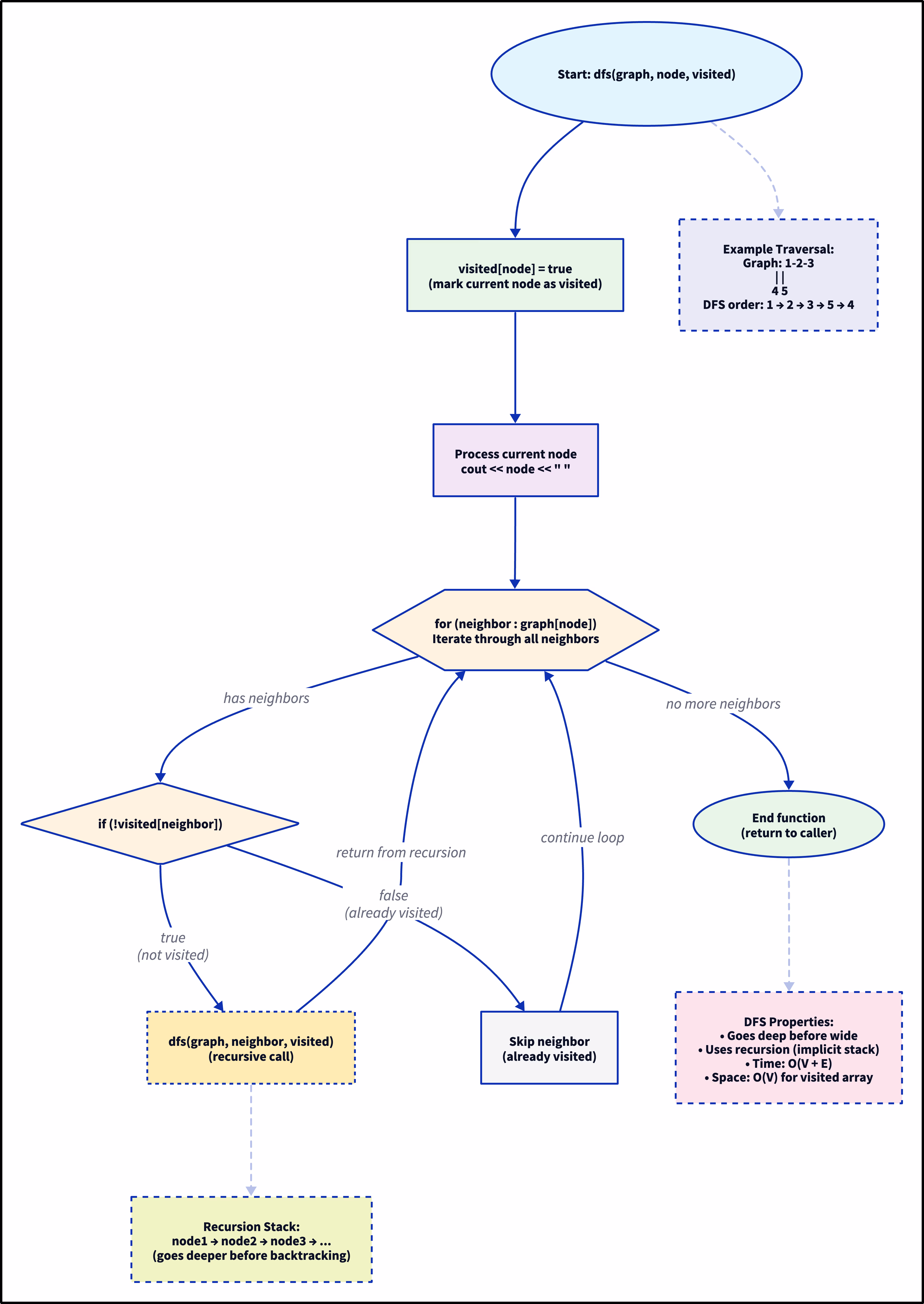D2 Diagram